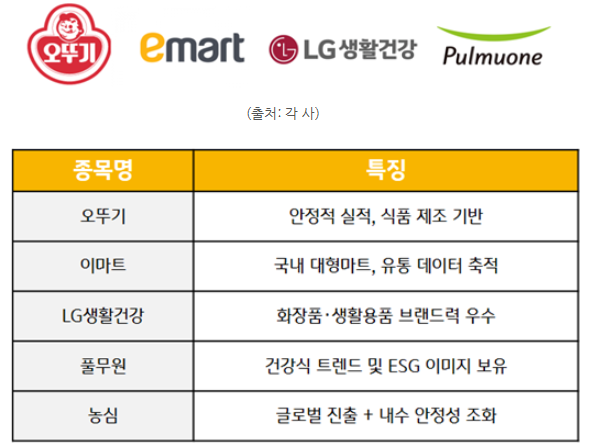 관세나 글로벌 경기 불확실성에 상대적으로 덜 민감한 국내 수요에 기반을 둔 내수 소비재 산업.